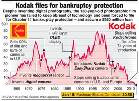 Kodak's rise and fall