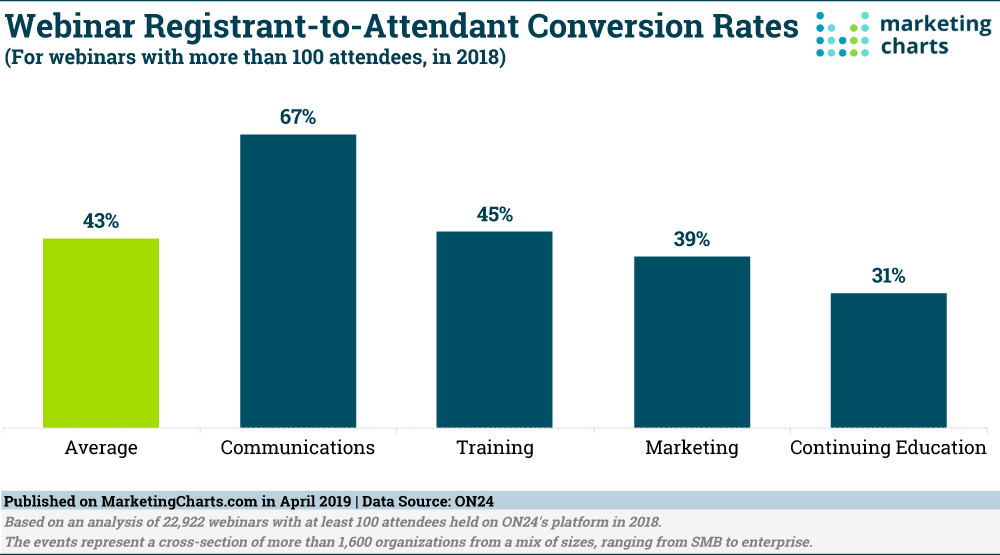 Webinar registrant to attendant conversion rates in 2018 as reported by ON24